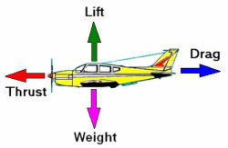 This force is created by the engines of an airplane